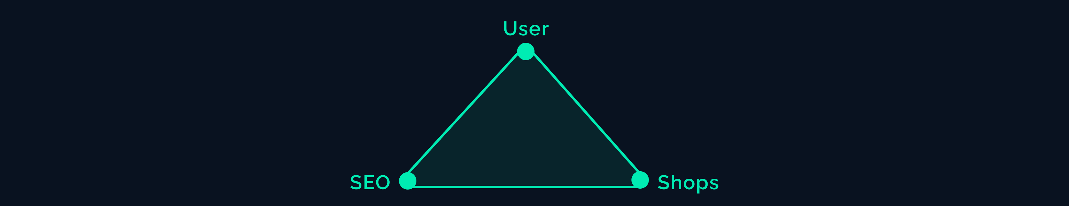 Triangle representing the balance between the user, seo and partner shops.